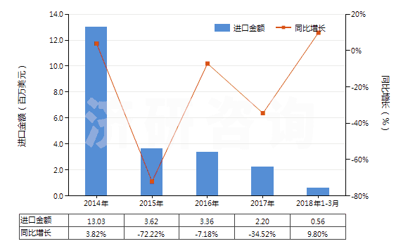 2014-2018年3月中國硝基甲苯(HS29042020)進口總額及增速統(tǒng)計